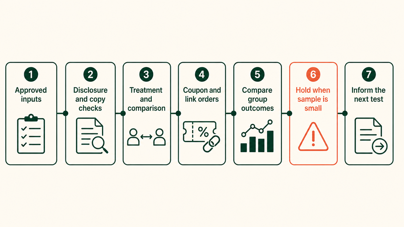 The path from approved inputs through group comparison and the next decision