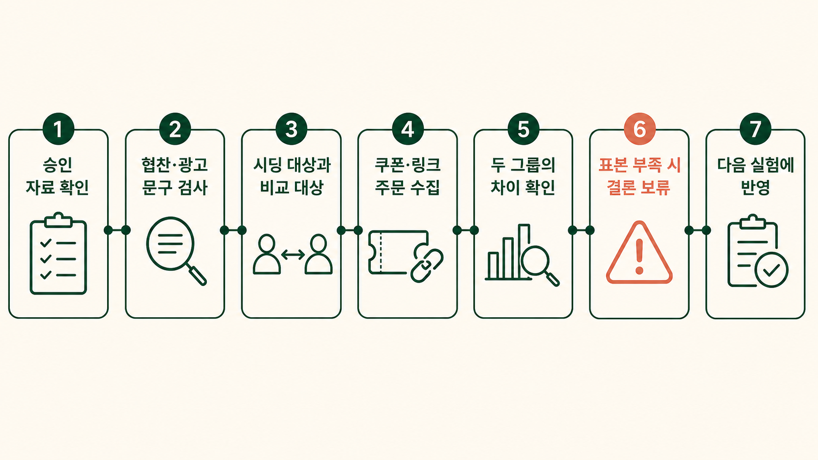 승인 자료 확인부터 비교 실험과 다음 판단까지 이어지는 과정