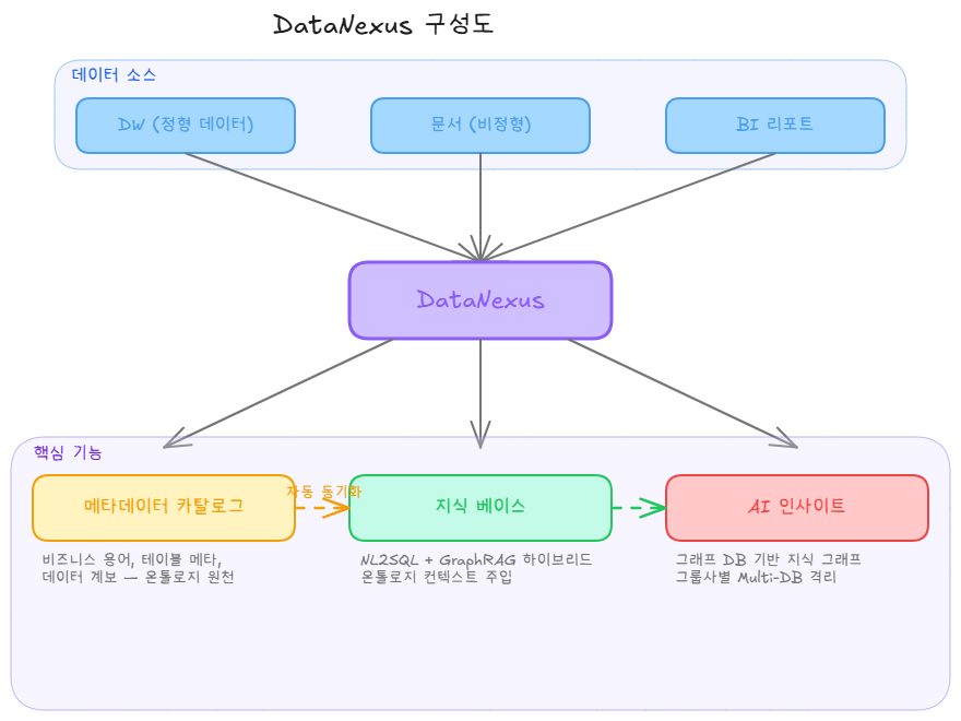 DataNexus 전체 구성도
