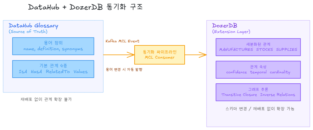 DataHub + DozerDB 역할 분리