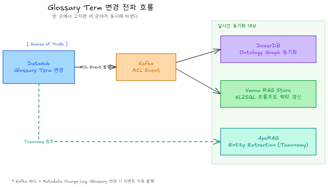 메타데이터 동기화 아키텍처