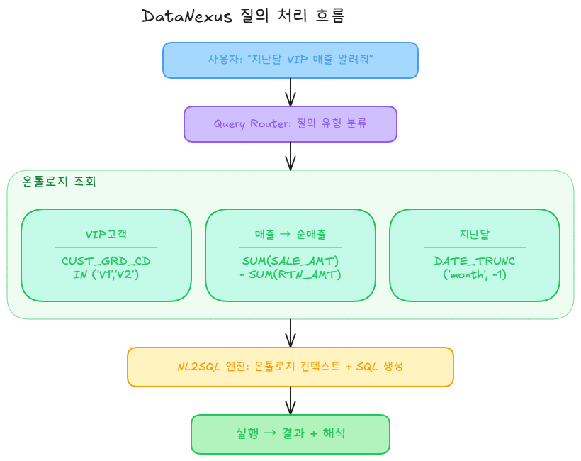 DataNexus 질의 처리 흐름