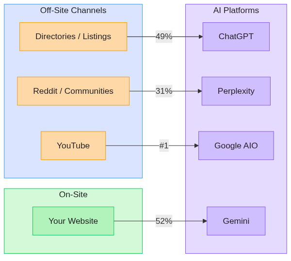 Off-Site GEO 채널 맵